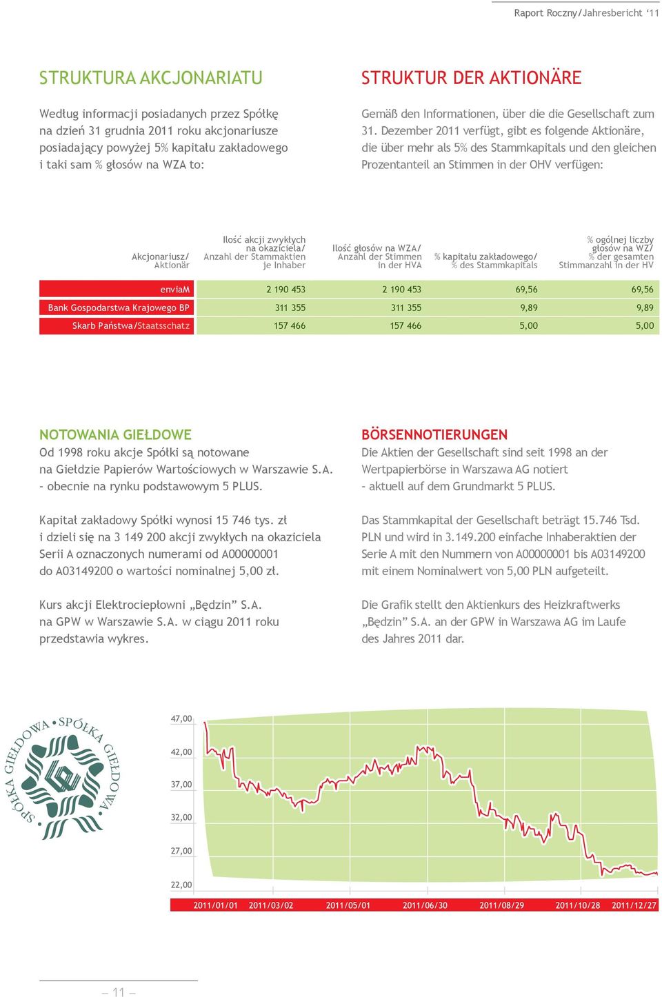 Dezember 2011 verfügt, gibt es folgende Aktionäre, die über mehr als 5% des Stammkapitals und den gleichen Prozentanteil an Stimmen in der OHV verfügen: Akcjonariusz/ Aktionär Ilość akcji zwykłych na