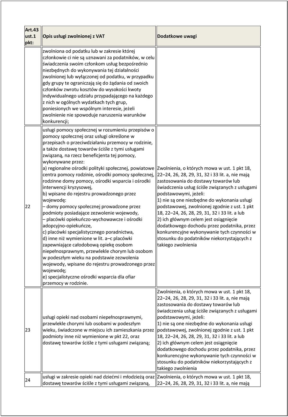 w ogólnych wydatkach tych grup, poniesionych we wspólnym interesie, jeżeli zwolnienie nie spowoduje naruszenia warunków konkurencji; usługi pomocy społecznej w rozumieniu przepisów o pomocy