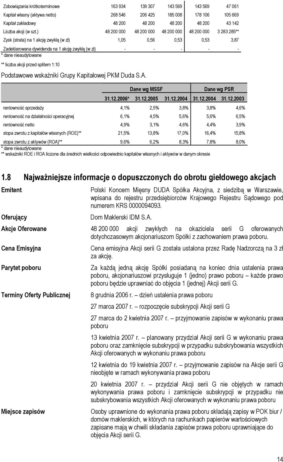 ) 48 200 000 48 200 000 48 200 000 48 200 000 3 283 285** Zysk (strata) na 1 akcję zwykłą (w zł) 1,05 0,56 0,53 0,53 3,87 Zadeklarowana dywidenda na 1 akcję zwykłą (w zł) - - - - - * dane