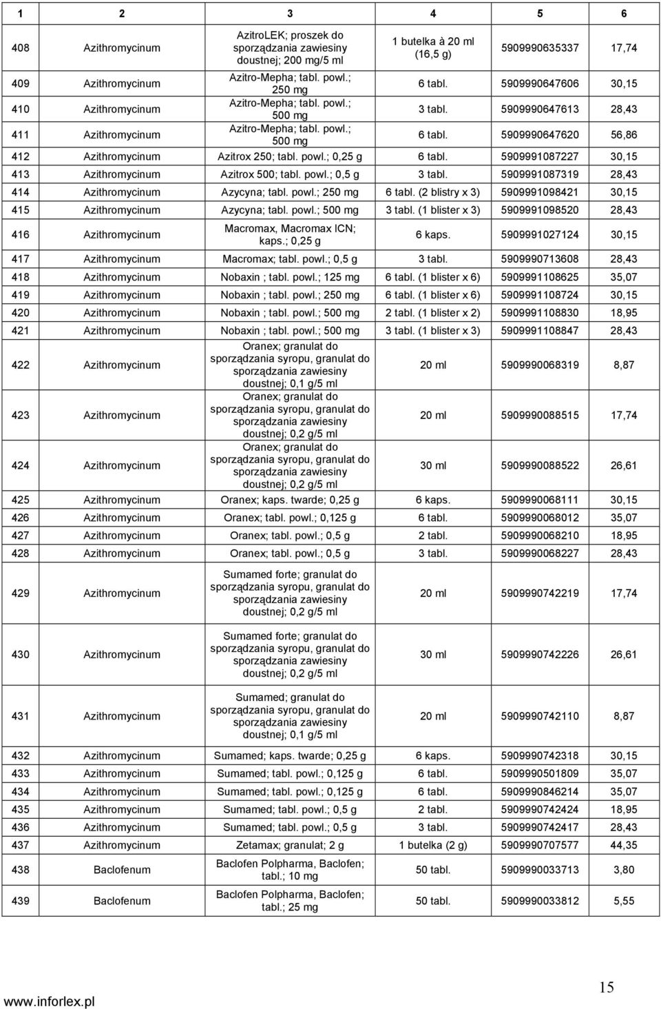 5909990647620 56,86 412 Azithromycinum Azitrox 250; tabl. powl.; 0,25 g 6 tabl. 5909991087227 30,15 413 Azithromycinum Azitrox 500; tabl. powl.; 0,5 g 3 tabl.