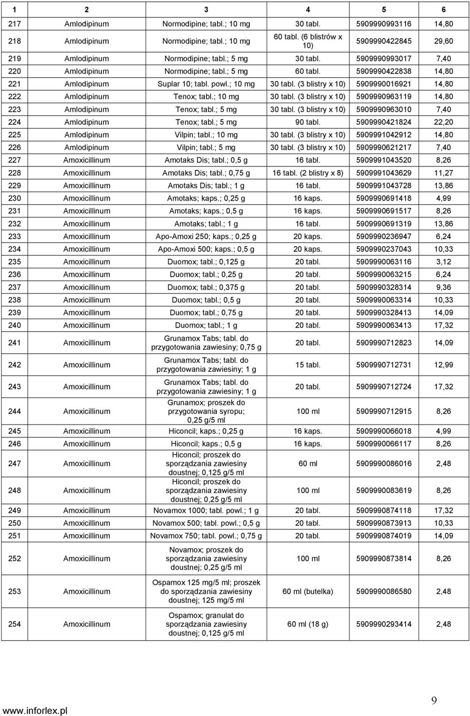 ; 30 tabl. (3 blistry x 5909990963119 14,80 223 Amlodipinum Tenox; tabl.; 5 mg 30 tabl. (3 blistry x 5909990963010 7,40 224 Amlodipinum Tenox; tabl.; 5 mg 90 tabl.