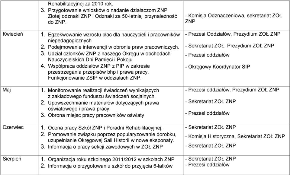 Udział członków ZNP z naszego Okręgu w obchodach Nauczycielskich Dni Pamięci i Pokoju 4. Współpraca oddziałów ZNP z PIP w zakresie przestrzegania przepisów bhp i prawa pracy.