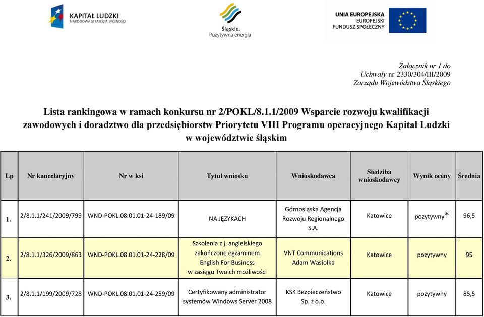 1/2009 Wsparcie rozwoju kwalifikacji zawodowych i doradztwo dla przedsiębiorstw Priorytetu VIII Programu operacyjnego Kapitał Ludzki w województwie śląskim Lp Nr kancelaryjny Nr w ksi Tytuł wniosku