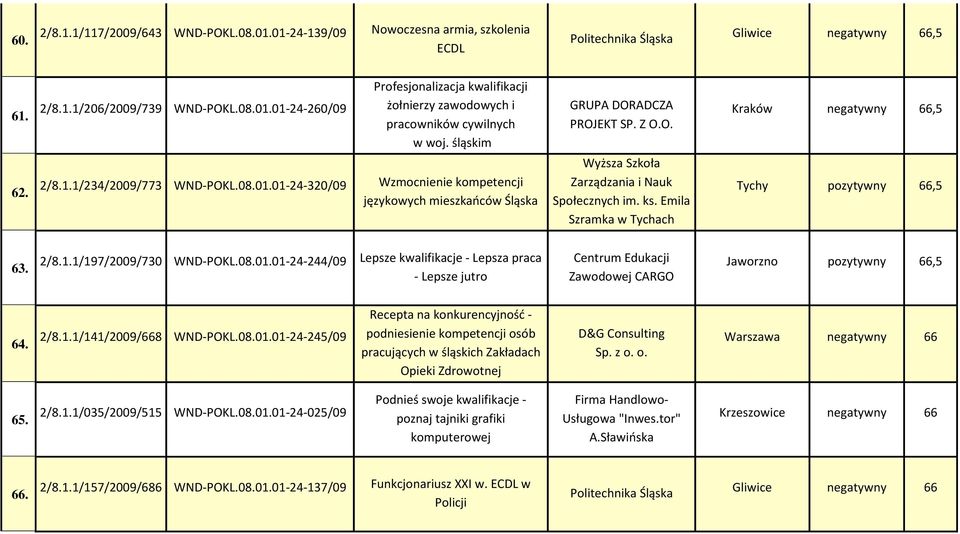 01-24-320/09 Wzmocnienie kompetencji językowych mieszkaoców Śląska Wyższa Szkoła Zarządzania i Nauk Społecznych im. ks. Emila Szramka w Tychach Tychy pozytywny 66,5 63. 2/8.1.1/197/2009/730 WND-POKL.