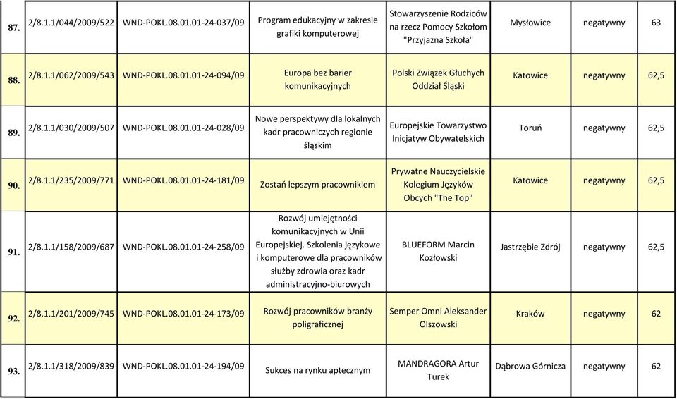 2/8.1.1/235/2009/771 WND-POKL.08.01.01-24-181/09 Zostao lepszym pracownikiem Prywatne Nauczycielskie Kolegium Języków Obcych "The Top" Katowice negatywny 62,5 91. 2/8.1.1/158/2009/687 WND-POKL.08.01.01-24-258/09 Rozwój umiejętności komunikacyjnych w Unii Europejskiej.