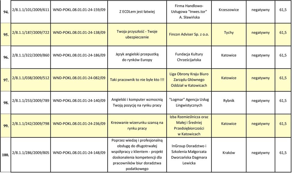 08.01.01-24-082/09 Taki pracownik to nie byle kto!!! Liga Obrony Kraju Biuro Zarządu Głównego Oddział w Katowicach Katowice negatywny 61,5 98. 2/8.1.1/253/2009/789 WND-POKL.08.01.01-24-140/09 Angielski i komputer wzmocnią Twoją pozycję na rynku pracy "Logmar" Agencja Usług Lingwistycznych Rybnik negatywny 61,5 99.