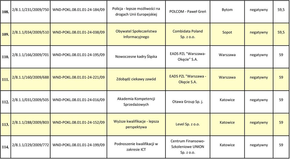 A. Warszawa negatywny 59 112. 2/8.1.1/031/2009/505 WND-POKL.08.01.01-24-016/09 Akademia Kompetencji Sprzedażowych Otawa Group Sp. j. Katowice negatywny 59 113. 2/8.1.1/288/2009/803 WND-POKL.08.01.01-24-152/09 Wyższe kwalifikacje - lepsza perspektywa Level Sp.