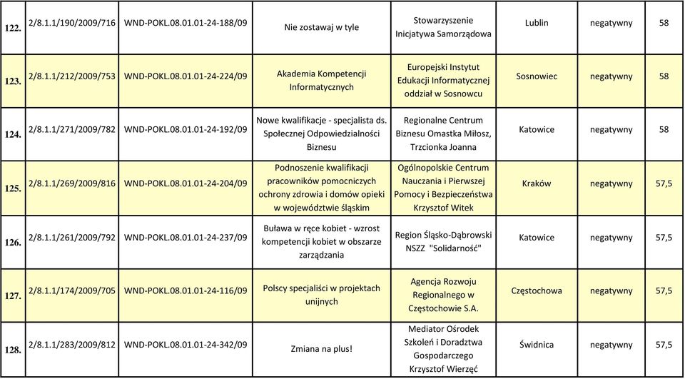 Społecznej Odpowiedzialności Biznesu Regionalne Centrum Biznesu Omastka Miłosz, Trzcionka Joanna Katowice negatywny 58 125. 2/8.1.1/269/2009/816 WND-POKL.08.01.