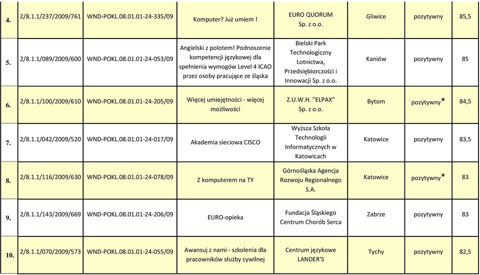 2/8.1.1/100/2009/610 WND-POKL.08.01.01-24-205/09 Więcej umiejętności - więcej możliwości Z.U.W.H. "ELPAX" Sp. z o.o. Bytom pozytywny* 84,5 7. 2/8.1.1/042/2009/520 WND-POKL.08.01.01-24-017/09 Akademia sieciowa CISCO Wyższa Szkoła Technologii Informatycznych w Katowicach Katowice pozytywny 83,5 8.