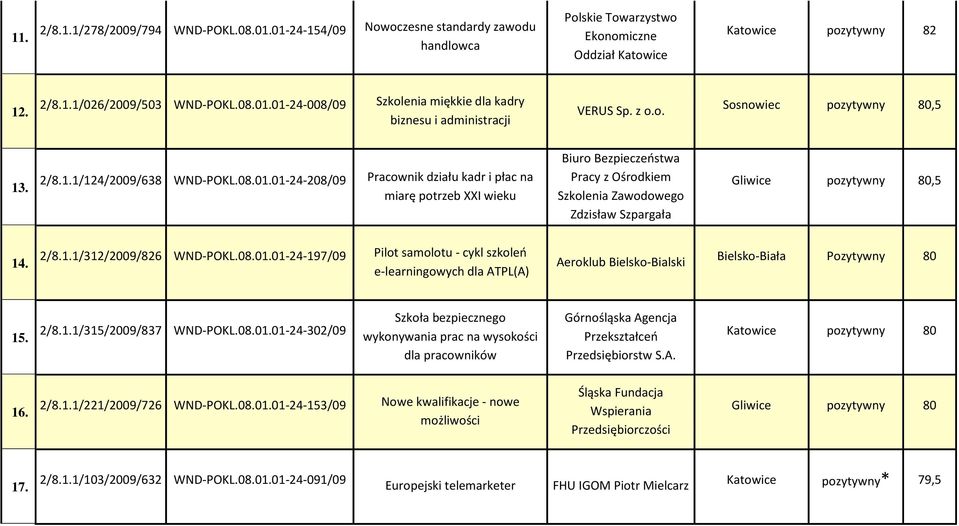 01-24-208/09 Pracownik działu kadr i płac na miarę potrzeb XXI wieku Biuro Bezpieczeostwa Pracy z Ośrodkiem Szkolenia Zawodowego Zdzisław Szpargała Gliwice pozytywny 80,5 14. 2/8.1.1/312/2009/826 WND-POKL.