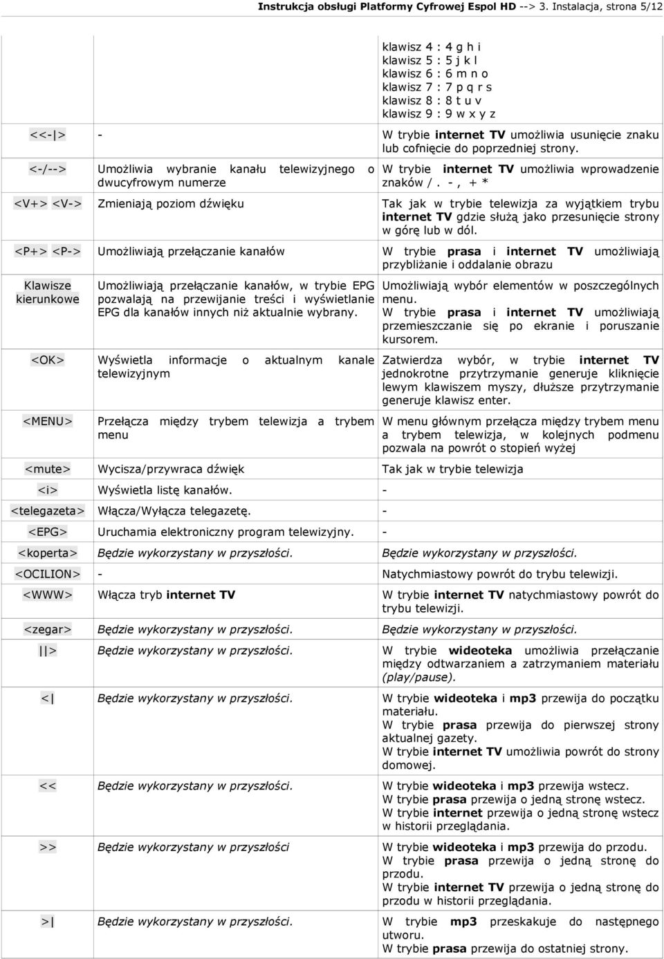 cofnięcie do poprzedniej strony. telewizyjnego o W trybie internet TV umożliwia wprowadzenie znaków /.