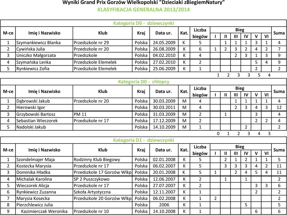 2010 K 4 2 3 1 3 9 4 Szymańska Lenka Przedszkole Elemelek Polska 27.02.2010 K 2 5 4 9 5 Rynkiewicz Zofia Przedszkole Elemelek Polska 25.06.