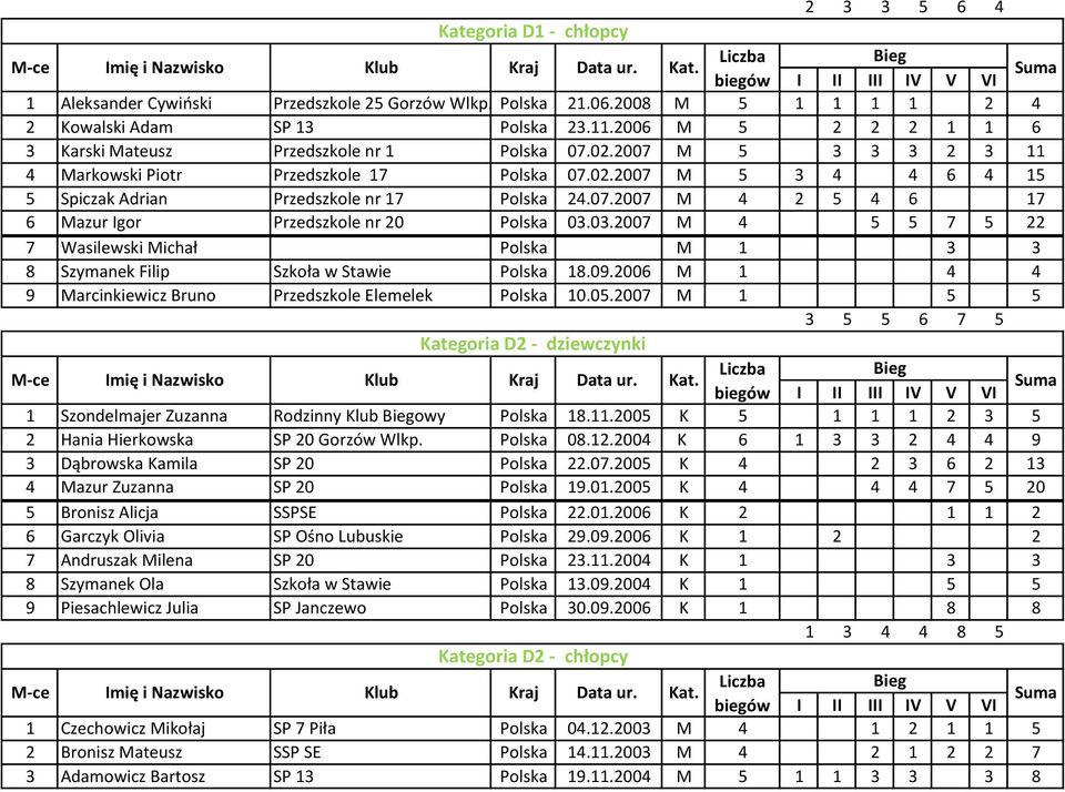 07.2007 M 4 2 5 4 6 17 6 Mazur Igor Przedszkole nr 20 Polska 03.03.2007 M 4 5 5 7 5 22 7 Wasilewski Michał Polska M 1 3 3 8 Szymanek Filip Szkoła w Stawie Polska 18.09.