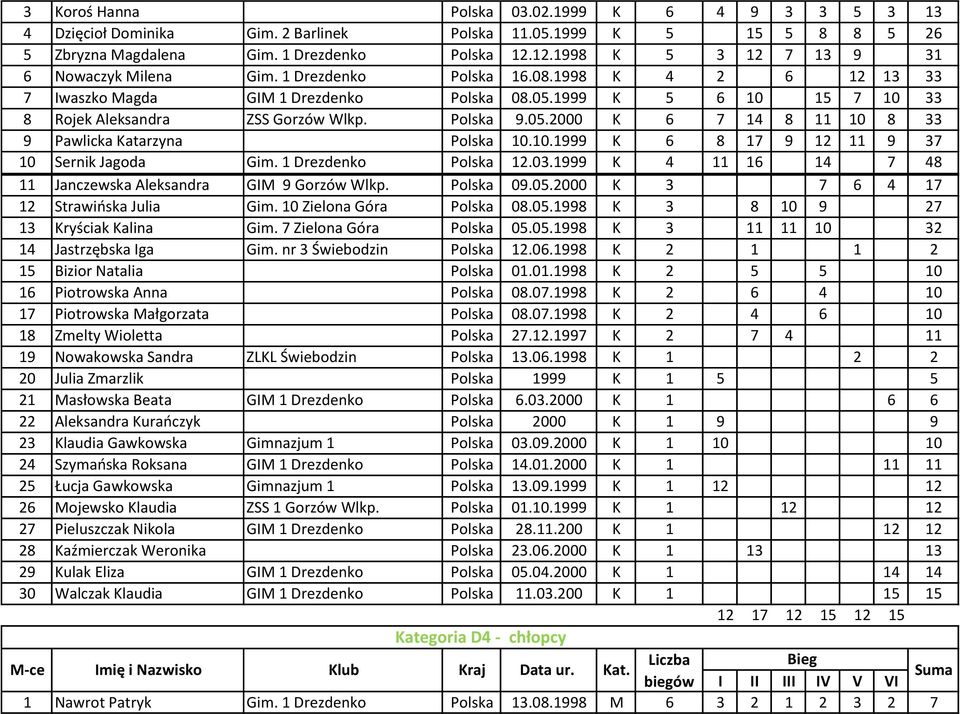 1999 K 5 6 10 15 7 10 33 8 Rojek Aleksandra ZSS Gorzów Wlkp. Polska 9.05.2000 K 6 7 14 8 11 10 8 33 9 Pawlicka Katarzyna Polska 10.10.1999 K 6 8 17 9 12 11 9 37 10 Sernik Jagoda Gim.