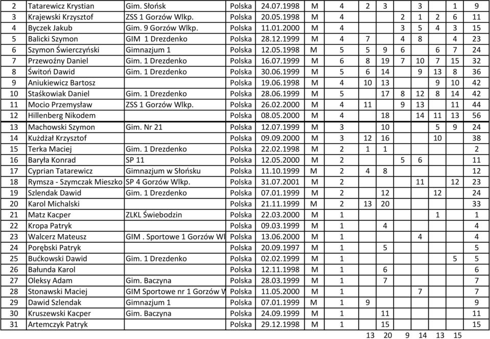 1 Drezdenko Polska 16.07.1999 M 6 8 19 7 10 7 15 32 8 Świtoń Dawid Gim. 1 Drezdenko Polska 30.06.1999 M 5 6 14 9 13 8 36 9 Aniukiewicz Bartosz Polska 19.06.1998 M 4 10 13 9 10 42 10 Staśkowiak Daniel Gim.