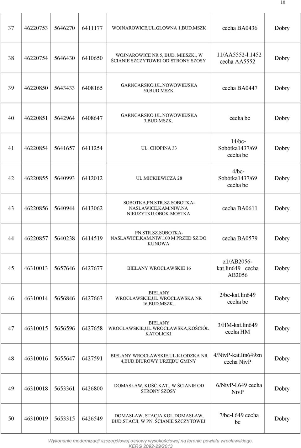 CHOPINA 33 14/bc- Sobótka1437/69 cecha bc 42 46220855 5640993 6412012 UL.MICKIEWICZA 28 4/bc- Sobótka1437/69 cecha bc 43 46220856 5640944 6413062 SOBOTKA,PN.STR.SZ.SOBOTKA- NASLAWICE,KAM.NIW.