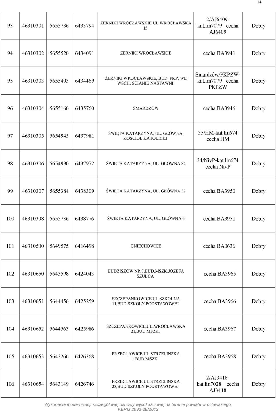 lin7079 cecha PKPZW 96 46310304 5655160 6435760 SMARDZÓW cecha BA3946 97 46310305 5654945 6437981 ŚWIĘTA KATARZYNA, UL. GŁÓWNA, KOŚCIÓŁ KATOLICKI 35/HM-kat.