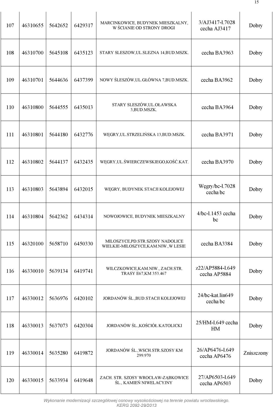 STRZELIŃSKA 13,BUD.MSZK. cecha BA3971 112 46310802 5644137 6432435 WĘGRY,UL.ŚWIERCZEWSKIEGO,KOŚĆ.KAT. cecha BA3970 113 46310803 5643894 6432015 WĘGRY, BUDYNEK STACJI KOLEJOWEJ Węgry/bc-l.