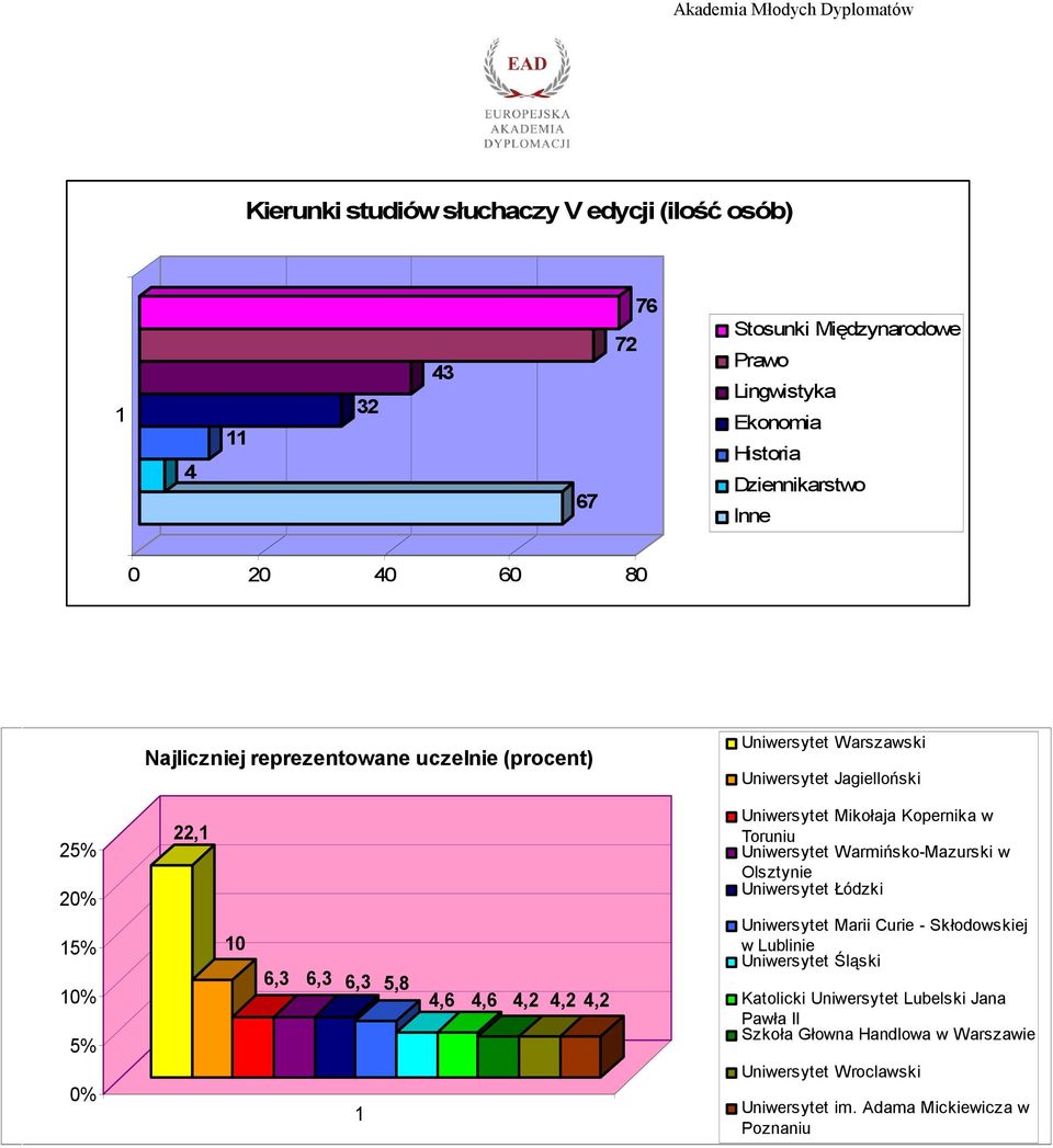 Uniwersytet Warmińsko-Mazurski w Olsztynie Uniwersytet Łódzki Uniwersytet Marii Curie - Skłodowskiej w Lublinie Uniwersytet Śląski 0% 5% 0% 6,3 6,3 6,3 5,8