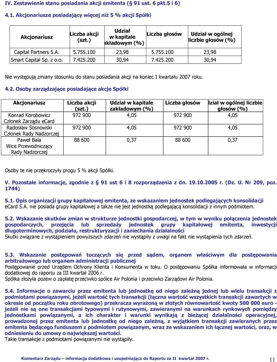 200 30,94 7.425.200 30,94 Nie występują zmiany stosunku do stanu posiadania akcji na koniec I kwartału 2007 roku. 4.2. Osoby zarządzające posiadające akcje Spółki Akcjonariusz Konrad Korobowicz