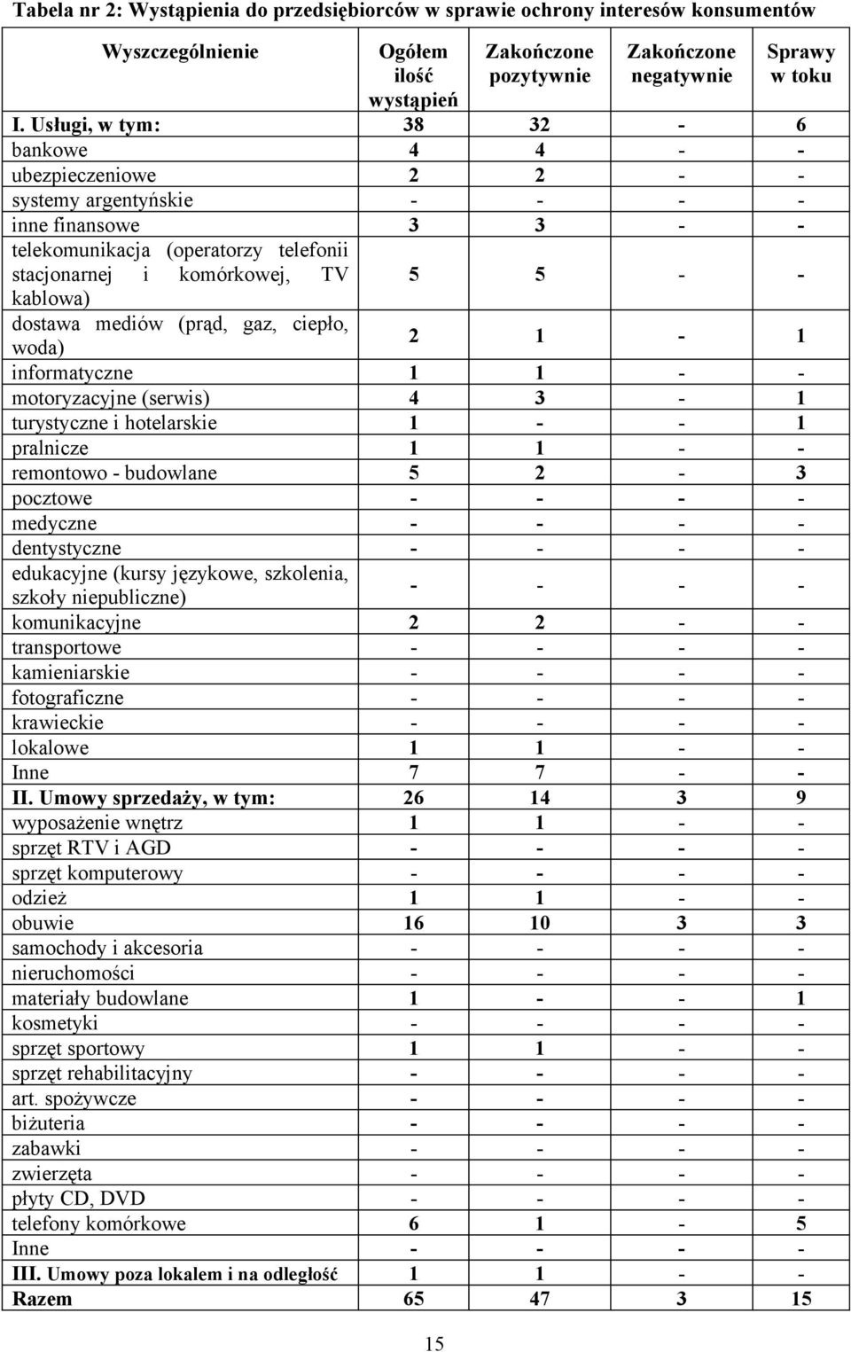 dostawa mediów (prąd, gaz, ciepło, woda) 2 - informatyczne - - motoryzacyjne (serwis) 4 3 - turystyczne i hotelarskie - - pralnicze - - remontowo - budowlane 5 2-3 pocztowe - - - - medyczne - - - -