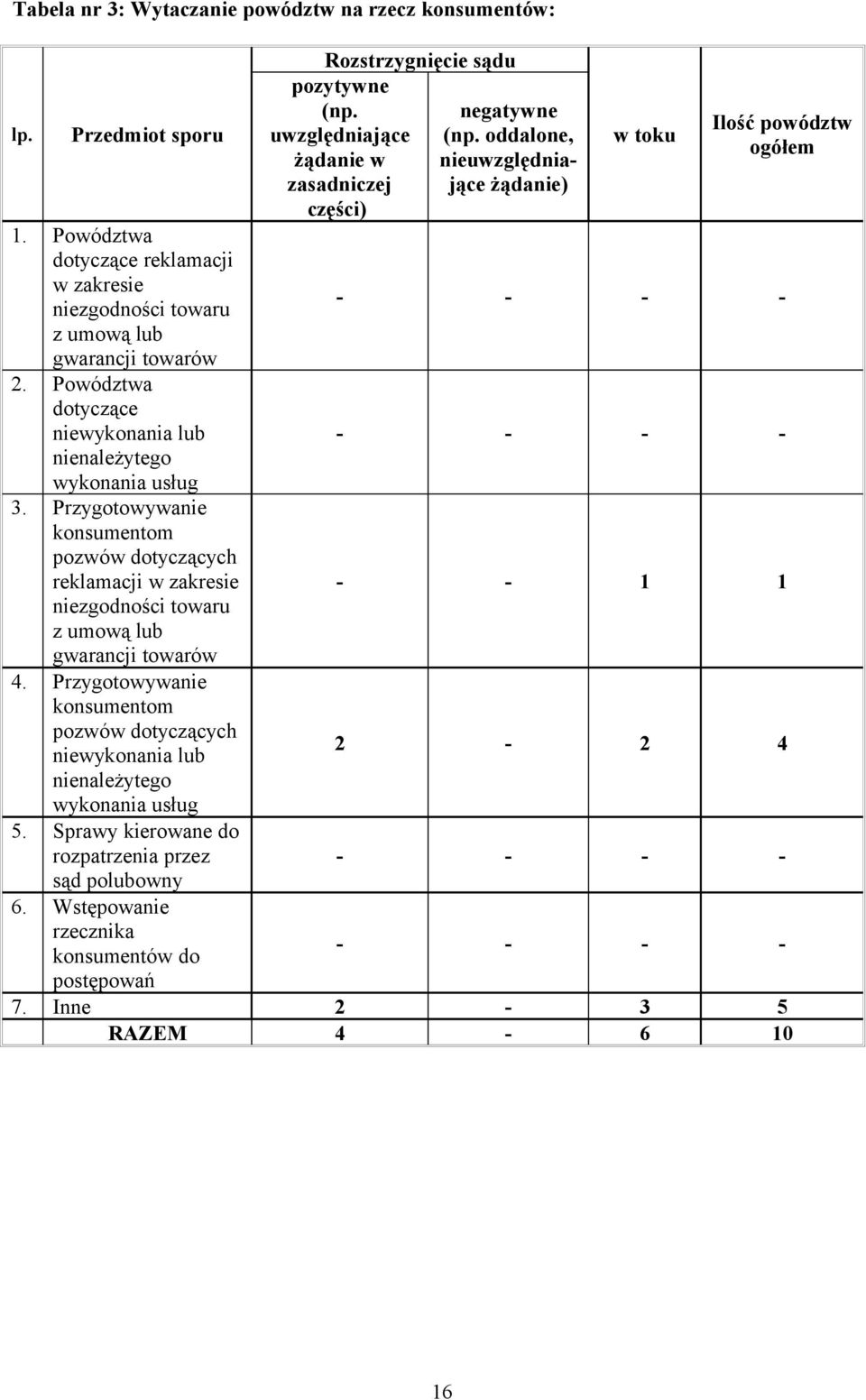 Przygotowywanie konsumentom pozwów dotyczących niewykonania lub nienależytego wykonania usług 5. Sprawy kierowane do rozpatrzenia przez sąd polubowny 6.