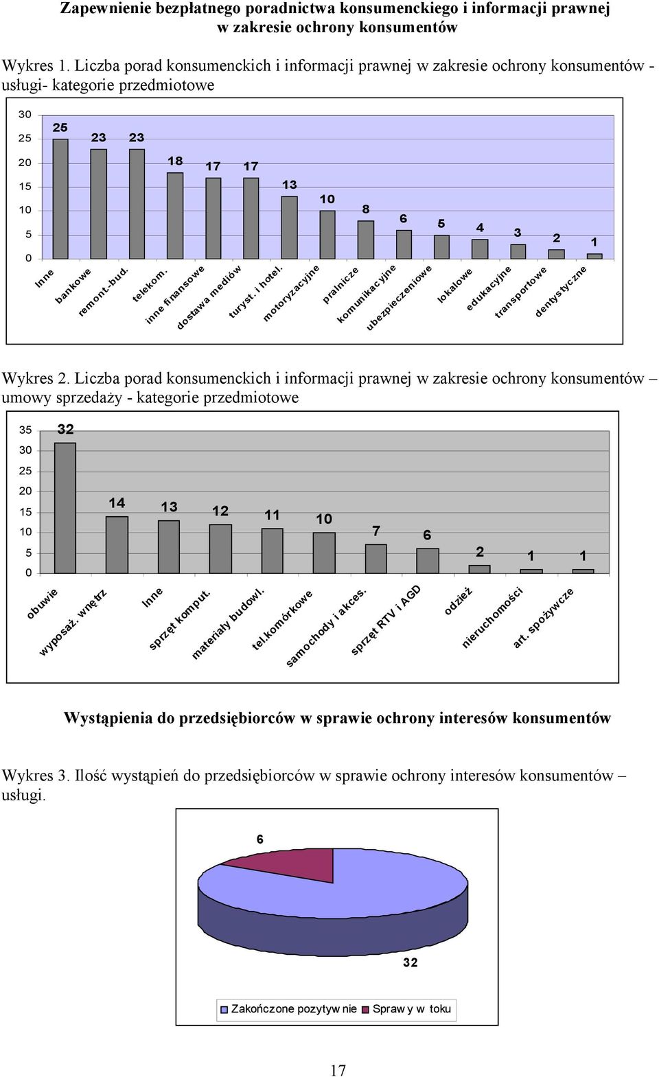 inne finansowe dostawa mediów turyst. i hotel. motoryzacyjne pralnicze komunikac yjne ubezpieczeniowe lokalowe edukacyjne transportowe dentys tyczne Wykres 2.