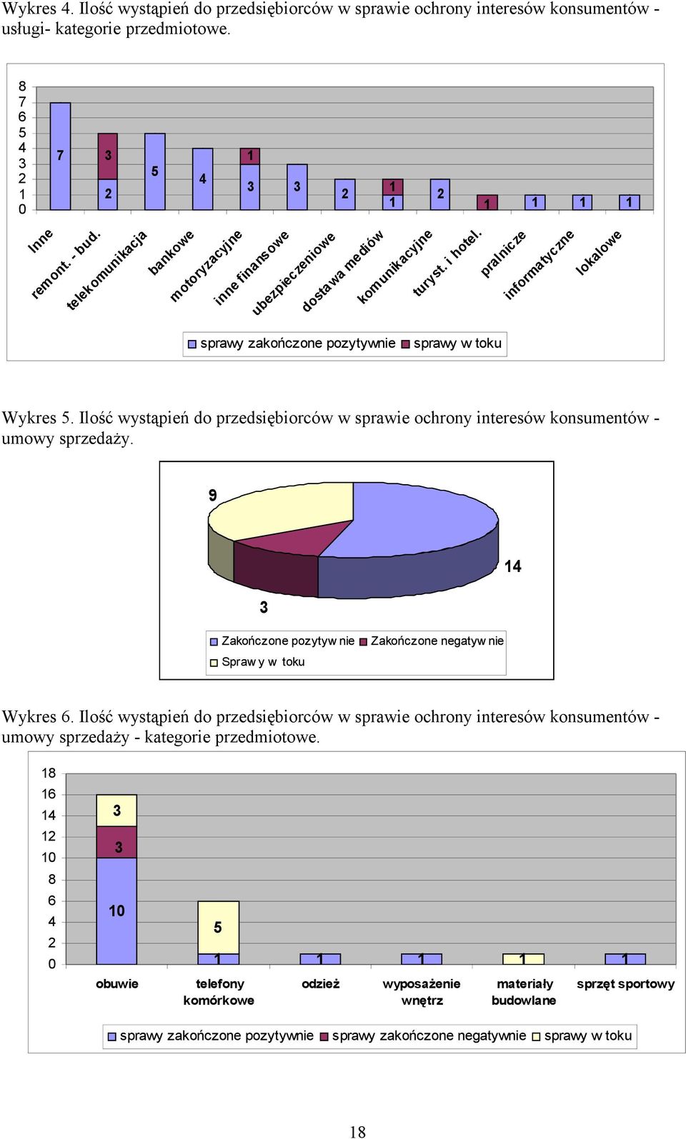 Ilość wystąpień do przedsiębiorców w sprawie ochrony interesów konsumentów - umowy sprzedaży. 9 3 4 Zakończone pozytyw nie Spraw y w toku Zakończone negatyw nie Wykres 6.