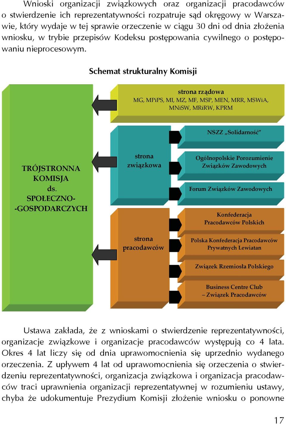 Schemat strukturalny Komisji strona rządowa MG, MPiPS, MI, MZ, MF, MSP, MEN, MRR, MSWiA, MNiSW, MRiRW, KPRM NSZZ Solidarność TRÓJSTRONNA KOMISJA ds.