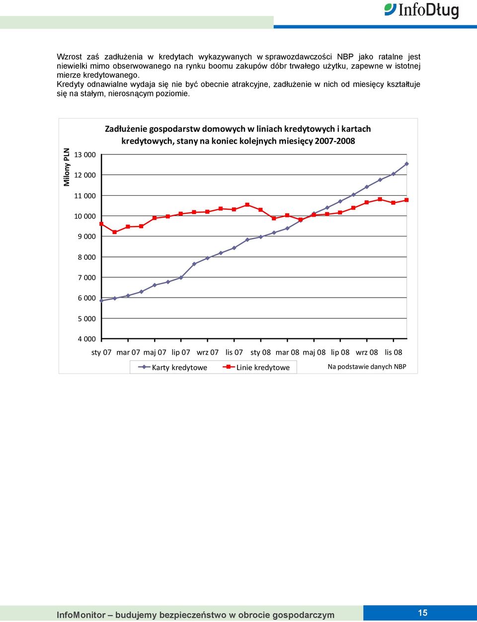 Milony PLN 13 000 12 000 11 000 Zadłużenie gospodarstw domowych w liniach kredytowych i kartach kredytowych, stany na koniec kolejnych miesięcy 2007-2008 10 000 9 000 8 000 7 000 6 000