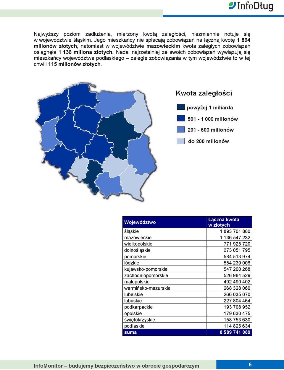 Nadal najrzetelniej ze swoich zobowiązań wywiązują się mieszkańcy województwa podlaskiego zaległe zobowiązania w tym województwie to w tej chwili 115 milionów złotych.