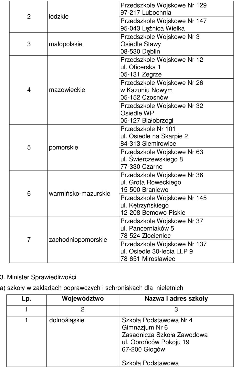 Oficerska 1 05-131 Zegrze Przedszkole Wojskowe Nr 26 w Kazuniu Nowym 05-152 Czosnów Przedszkole Wojskowe Nr 32 Osiedle WP 05-127 Białobrzegi Przedszkole Nr 101 ul.