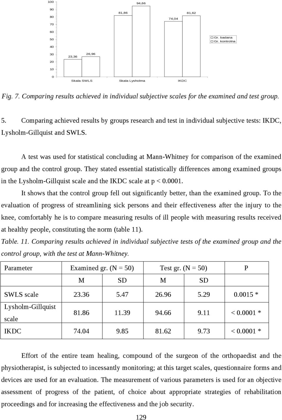 A test was used for statistical concluding at Mann-Whitney for comparison of the examined group and the control group.