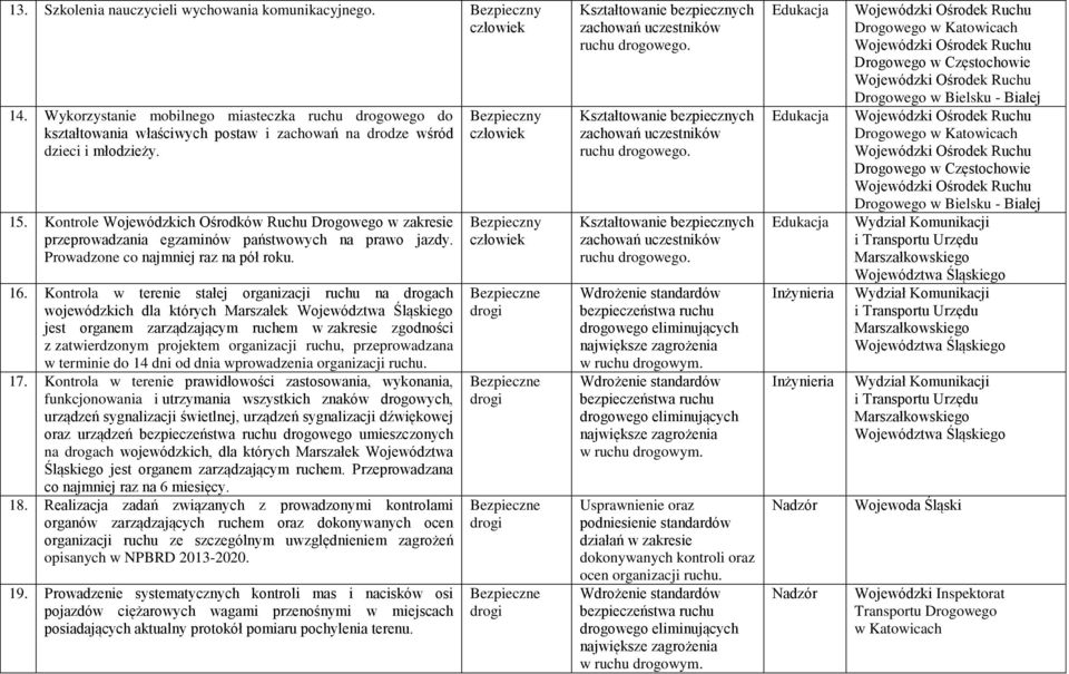 Kontrola w terenie stałej organizacji ruchu na drogach wojewódzkich dla których Marszałek Województwa Śląskiego jest organem zarządzającym ruchem w zakresie zgodności z zatwierdzonym projektem