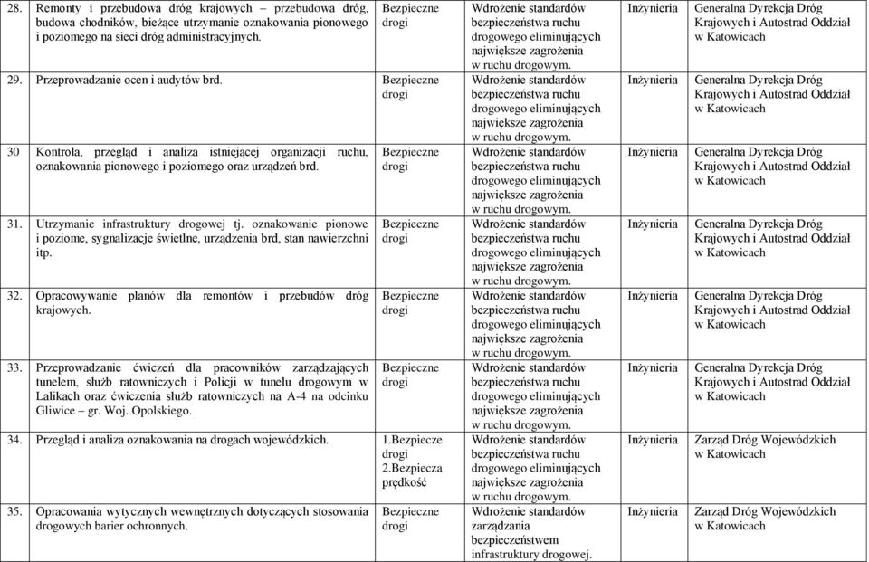 oznakowanie pionowe i poziome, sygnalizacje świetlne, urządzenia brd, stan nawierzchni itp. 32. Opracowywanie planów dla remontów i przebudów dróg krajowych. 33.