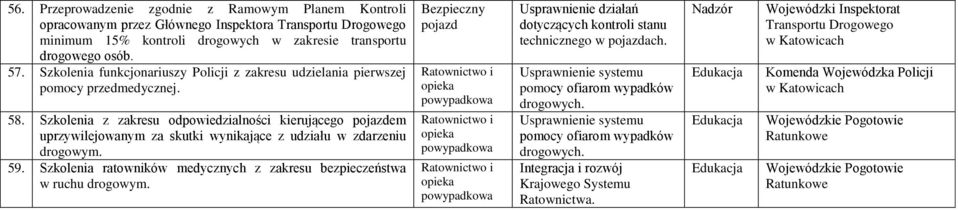 Szkolenia z zakresu odpowiedzialności kierującego em uprzywilejowanym za skutki wynikające z udziału w zdarzeniu drogowym. 59.