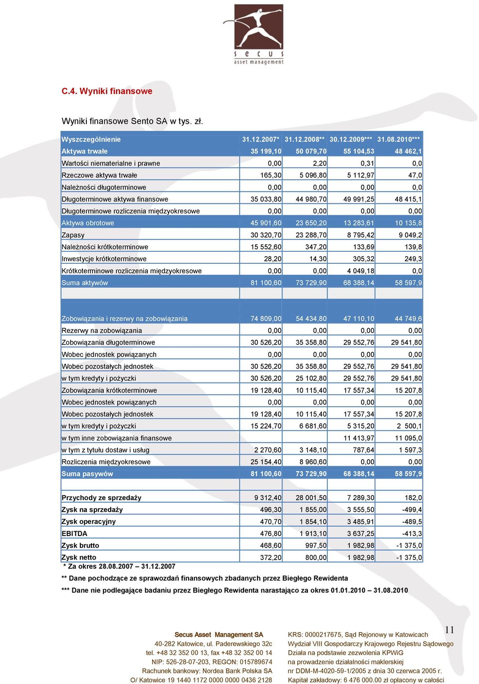 2010*** Aktywa trwałe 35 199,10 50 079,70 55 104,53 48 462,1 Wartości niematerialne i prawne 0,00 2,20 0,31 0,0 Rzeczowe aktywa trwałe 165,30 5 096,80 5 112,97 47,0 Należności długoterminowe 0,00