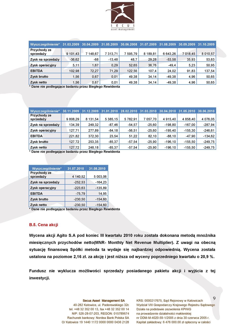 52,65 36,76-49,4 5,23 50,95 EBITDA 102,98 72,27 71,29 122,56 107,4 24,02 91,83 137,54 Zysk brutto 1,56 0,67 0,01 49,38 34,14-49,38 4,96 50,65 Zysk netto 1,56 0,67 0,01 49,38 34,14-49,38 4,96 50,65 *