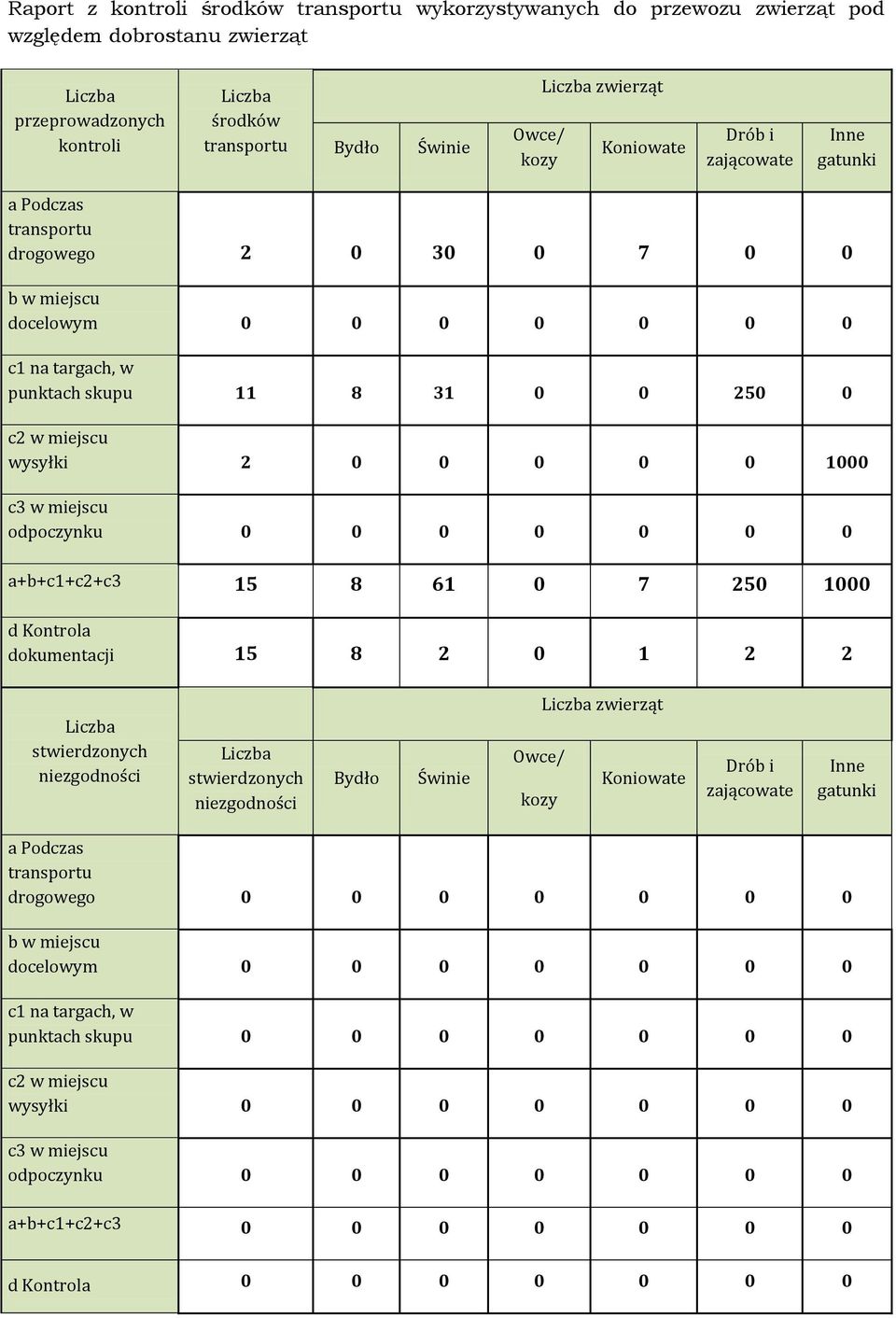 0 a+b+c+c2+c3 5 8 6 0 7 250 000 d Kntrla dkumentacji 5 8 2 0 2 2 stwierdznych niezgdnści stwierdznych niezgdnści Bydł Świnie zwierząt Owce/ Kniwate kzy Drób i zającwate Inne gatunki a Pdczas