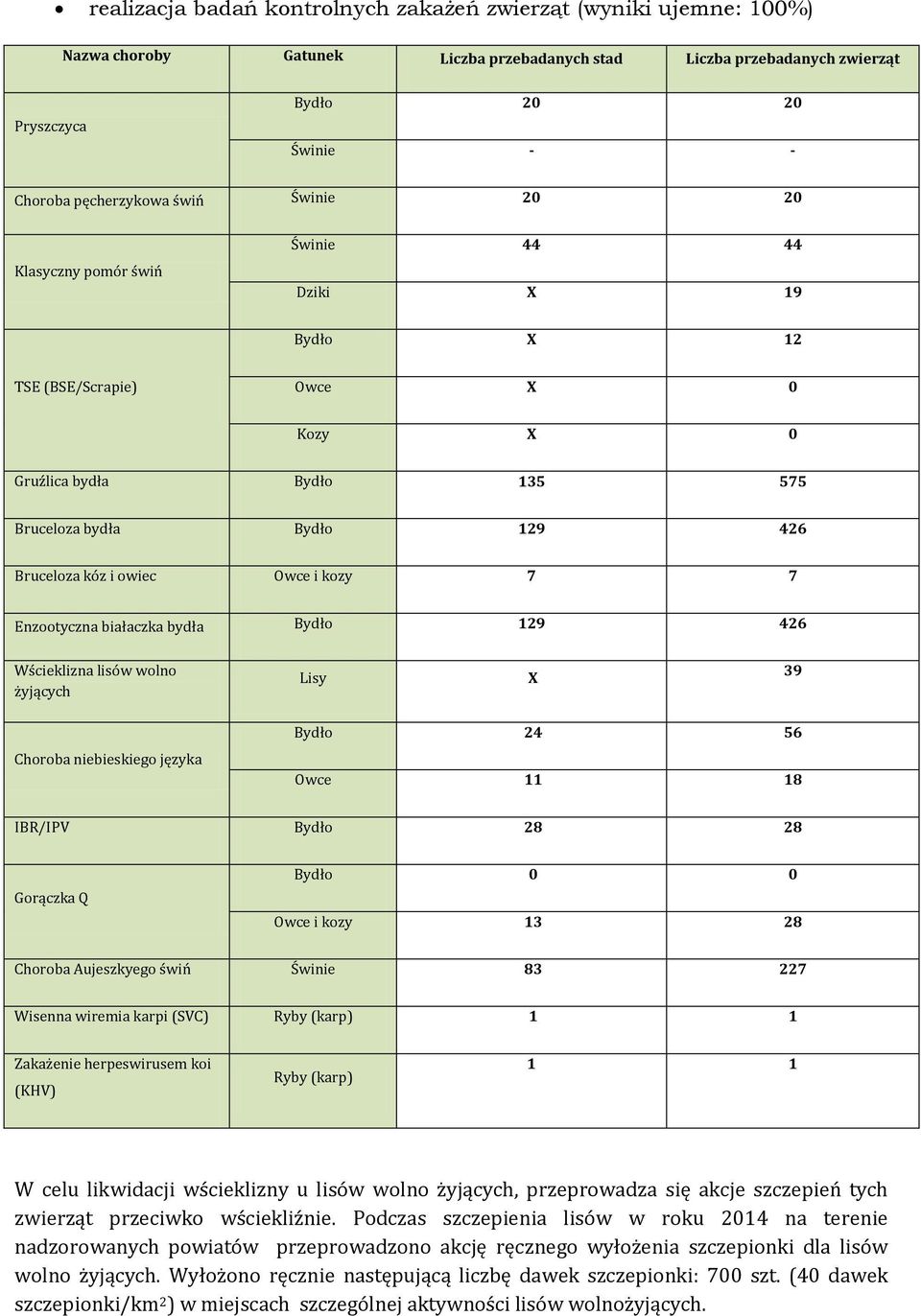 426 Wścieklizna lisów wln żyjących Lisy X 39 Chrba niebieskieg języka Bydł 24 56 Owce 8 IBR/IPV Bydł 28 28 Grączka Q Bydł 0 0 Owce i kzy 3 28 Chrba Aujeszkyeg świń Świnie 83 227 Wisenna wiremia karpi