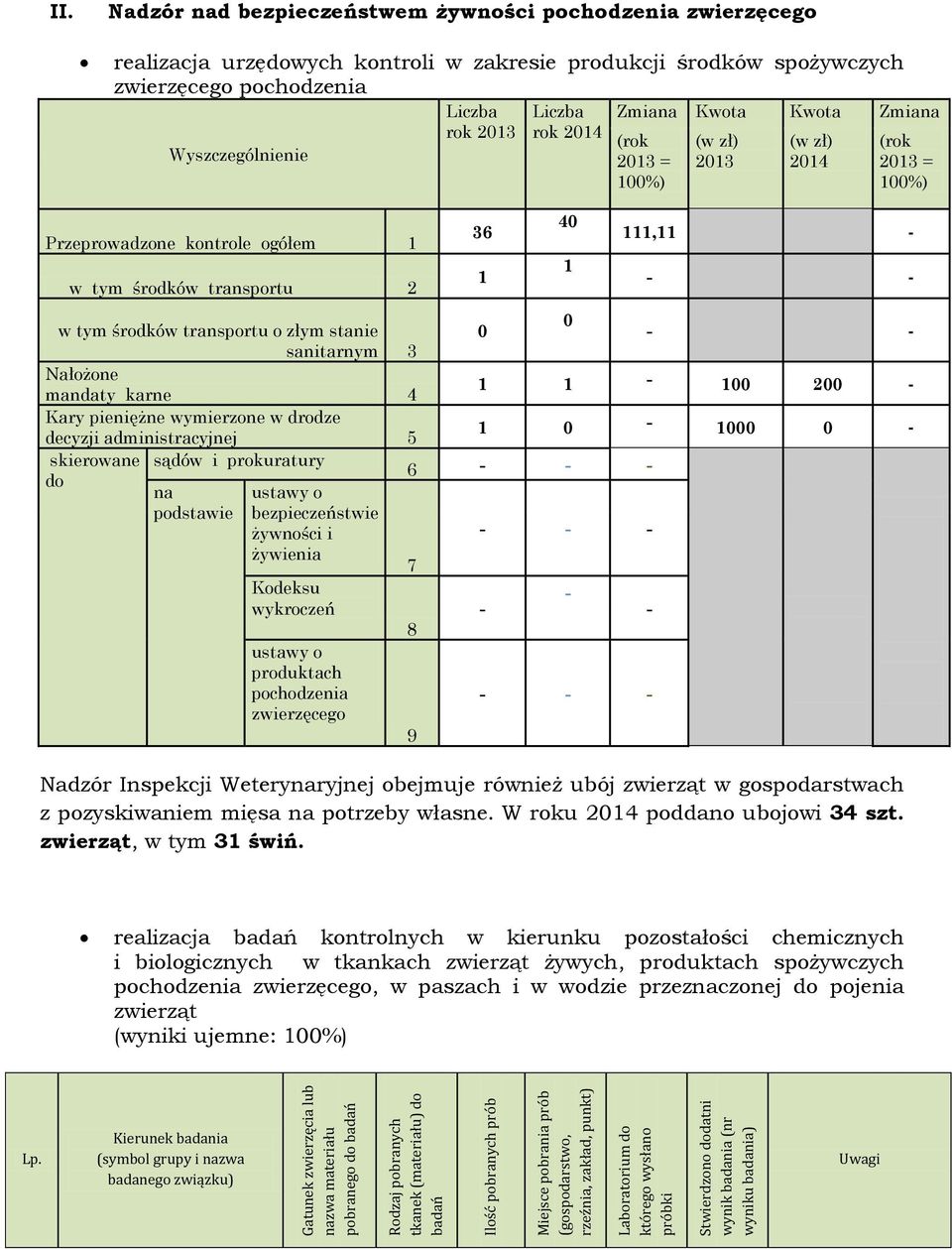 Nadzór nad bezpieczeństwem żywnści pchdzenia zwierzęceg realizacja urzędwych kntrli w zakresie prdukcji śrdków spżywczych zwierzęceg pchdzenia Wyszczególnienie rk 203 rk 204 Zmiana Kwta Kwta Zmiana