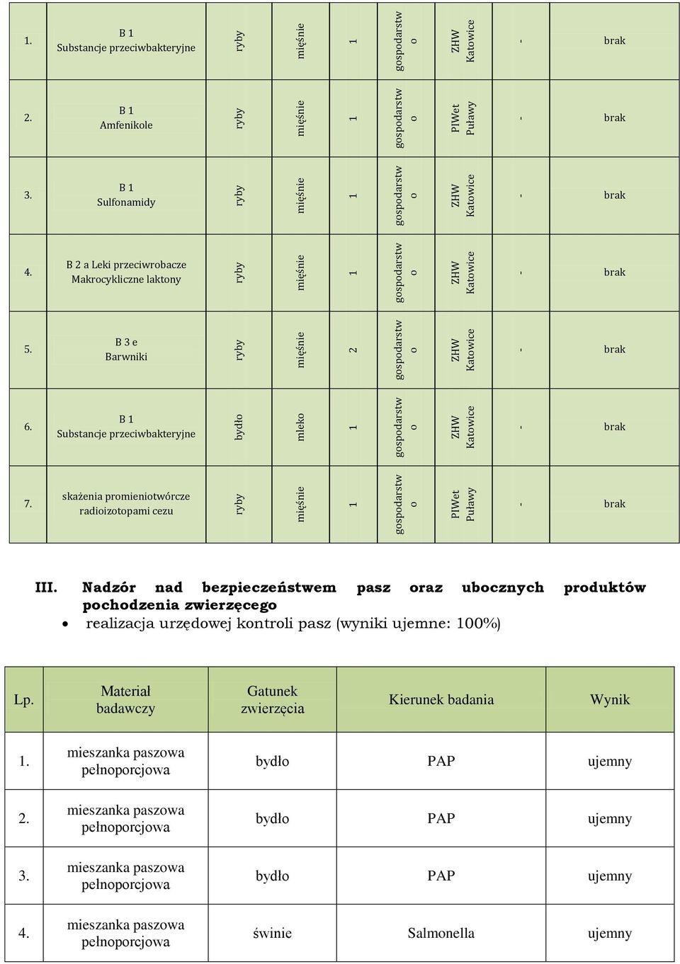 B Substancje przeciwbakteryjne 7. skażenia prmienitwórcze radiiztpami cezu III.