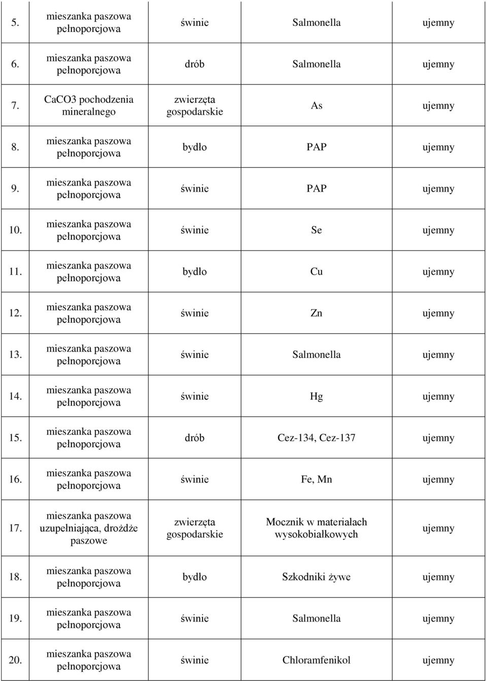 bydł PAP ujemny świnie PAP ujemny świnie Se ujemny bydł Cu ujemny świnie Zn ujemny świnie Salmnella ujemny świnie Hg