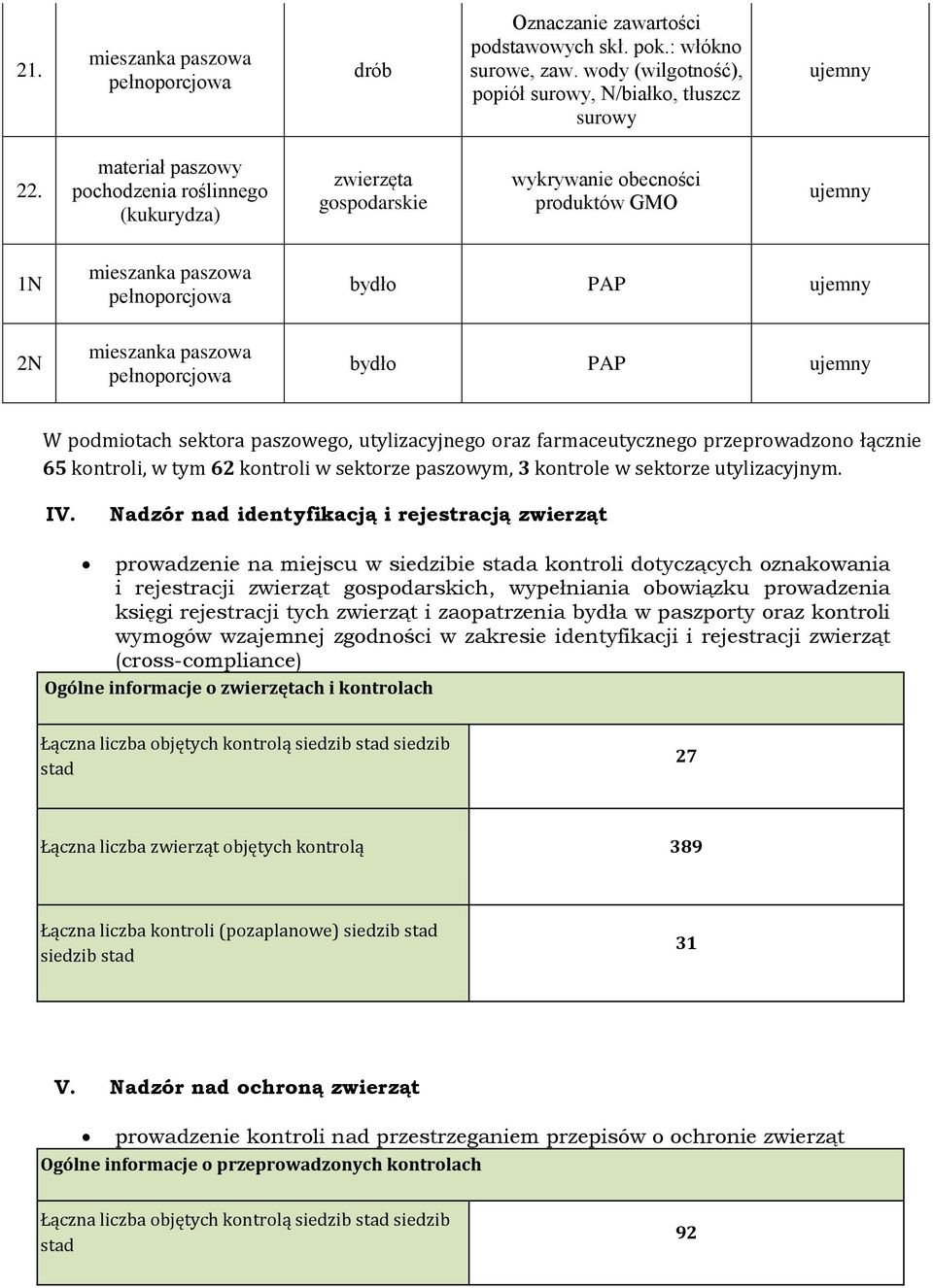 farmaceutyczneg przeprwadzn łącznie 65 kntrli, w tym 62 kntrli w sektrze paszwym, 3 kntrle w sektrze utylizacyjnym. IV.