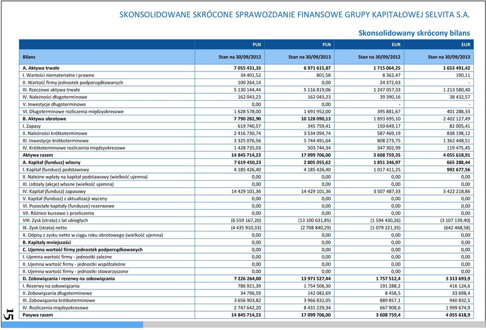 Wartość firmy jednostek podporządkowanych 100 264,14 0,00 24 372,63 - III. Rzeczowe aktywa trwałe 5 130 144,44 5 116 819,06 1 247 057,33 1 213 580,40 IV.