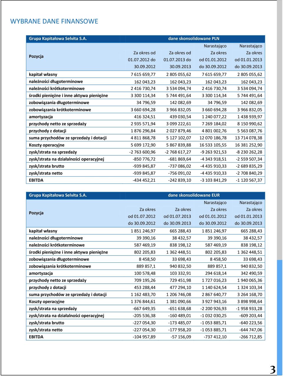 2013 kapitał własny 7 615 659,77 2 805 055,62 7 615 659,77 2 805 055,62 należności długoterminowe 162 043,23 162 043,23 162 043,23 162 043,23 należności krótkoterminowe 2 416 730,74 3 534 094,74 2