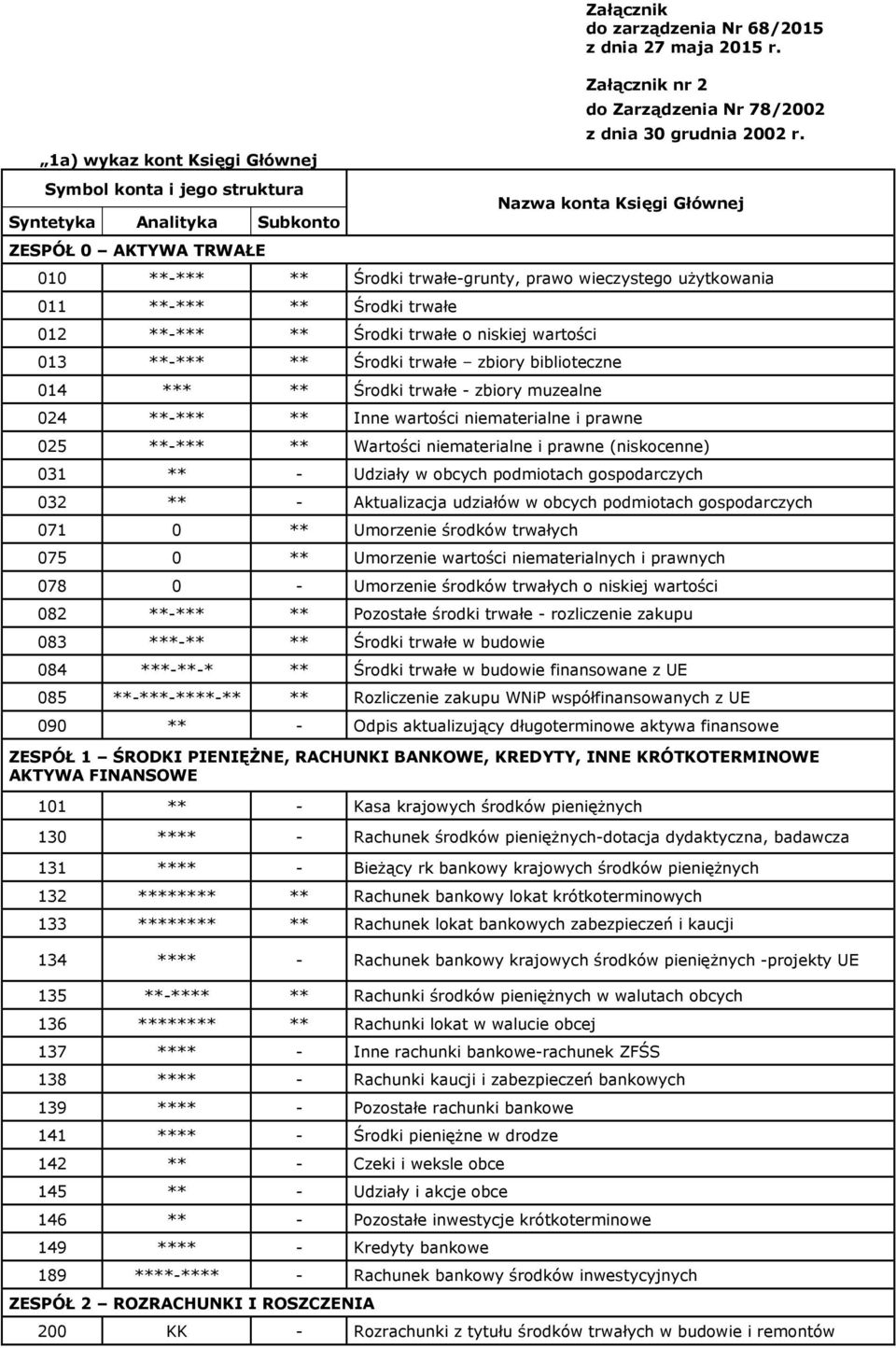 Nazwa konta Księgi Głównej 010 **-*** ** Środki trwałe-grunty, prawo wieczystego użytkowania 011 **-*** ** Środki trwałe 012 **-*** ** Środki trwałe o niskiej wartości 013 **-*** ** Środki trwałe