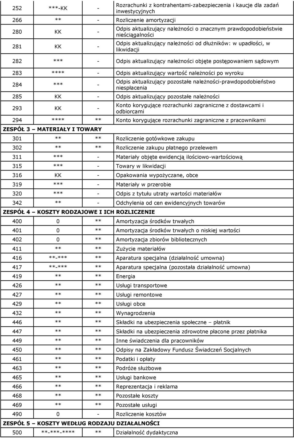 aktualizujący wartość należności po wyroku 284 *** - Odpis aktualizujący pozostałe należności-prawdopodobieństwo niespłacenia 285 KK - Odpis aktualizujący pozostałe należności 293 KK - Konto