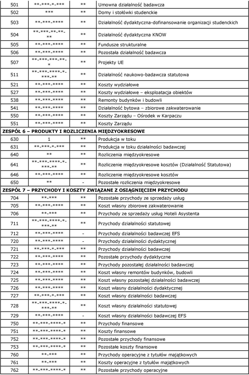 naukowo-badawcza statutowa 521 **-***-**** ** Koszty wydziałowe 527 **-***-**** ** Koszty wydziałowe eksploatacja obiektów 538 **-***-**** ** Remonty budynków i budowli 541 **-***-**** ** Działalność