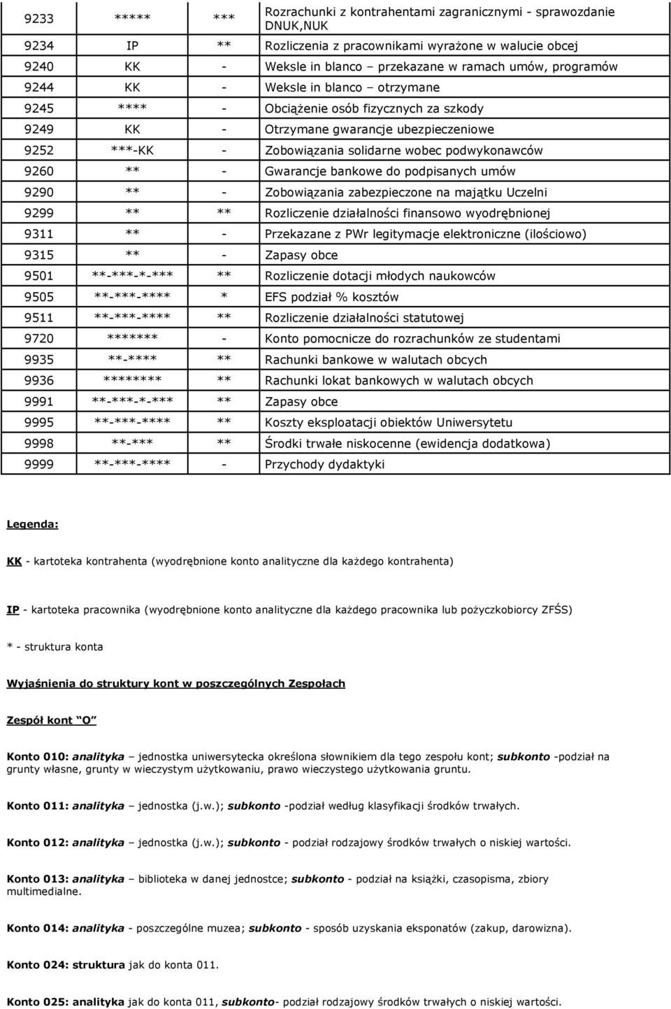 9260 ** - Gwarancje bankowe do podpisanych umów 9290 ** - Zobowiązania zabezpieczone na majątku Uczelni 9299 ** ** Rozliczenie działalności finansowo wyodrębnionej 9311 ** - Przekazane z PWr